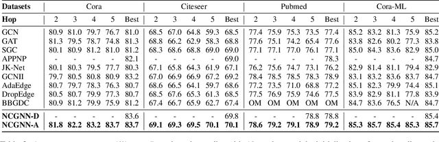 Figure 4 for NCGNN: Node-level Capsule Graph Neural Network