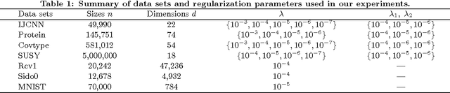 Figure 2 for Fast Stochastic Variance Reduced Gradient Method with Momentum Acceleration for Machine Learning