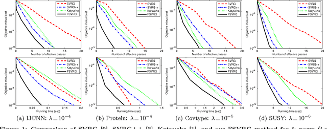 Figure 1 for Fast Stochastic Variance Reduced Gradient Method with Momentum Acceleration for Machine Learning