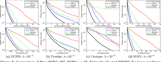 Figure 4 for Fast Stochastic Variance Reduced Gradient Method with Momentum Acceleration for Machine Learning