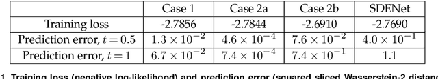 Figure 2 for GFINNs: GENERIC Formalism Informed Neural Networks for Deterministic and Stochastic Dynamical Systems