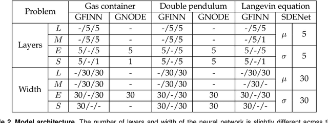 Figure 4 for GFINNs: GENERIC Formalism Informed Neural Networks for Deterministic and Stochastic Dynamical Systems