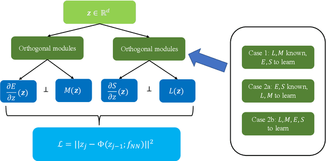 Figure 3 for GFINNs: GENERIC Formalism Informed Neural Networks for Deterministic and Stochastic Dynamical Systems