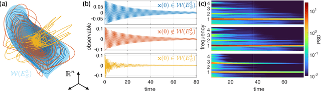 Figure 1 for Data-driven Nonlinear Model Reduction to Spectral Submanifolds in Mechanical Systems