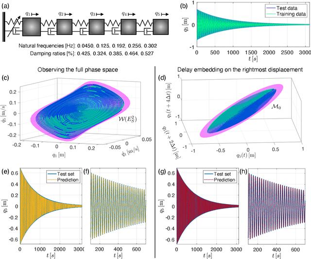 Figure 2 for Data-driven Nonlinear Model Reduction to Spectral Submanifolds in Mechanical Systems