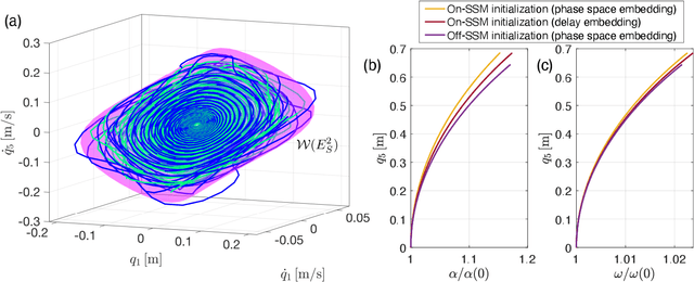 Figure 3 for Data-driven Nonlinear Model Reduction to Spectral Submanifolds in Mechanical Systems