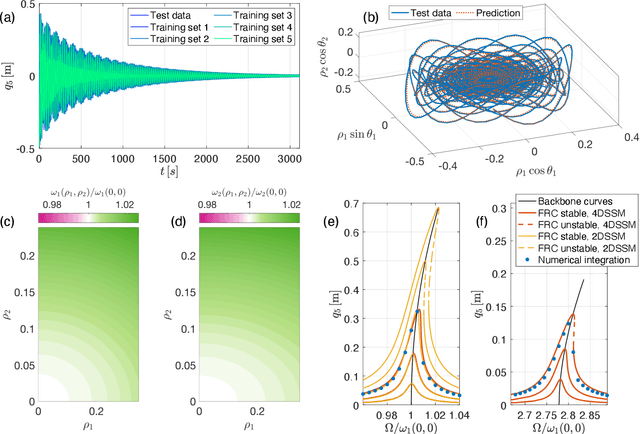 Figure 4 for Data-driven Nonlinear Model Reduction to Spectral Submanifolds in Mechanical Systems