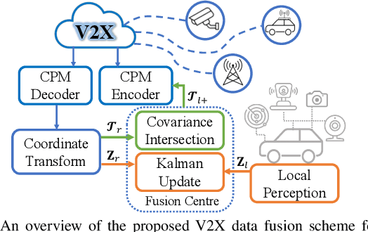 Figure 1 for A Novel Probabilistic V2X Data Fusion Framework for Cooperative Perception