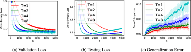 Figure 4 for On Stability and Generalization of Bilevel Optimization Problem