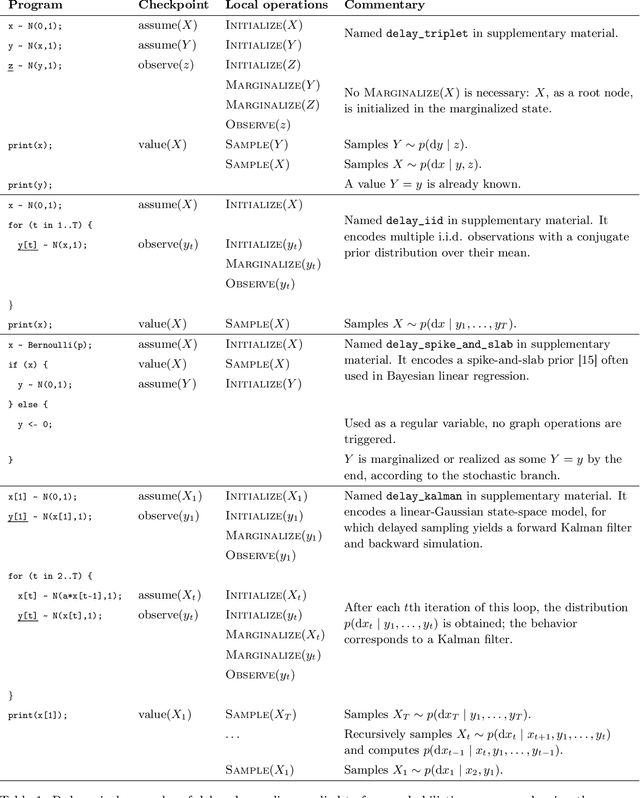 Figure 1 for Delayed Sampling and Automatic Rao-Blackwellization of Probabilistic Programs