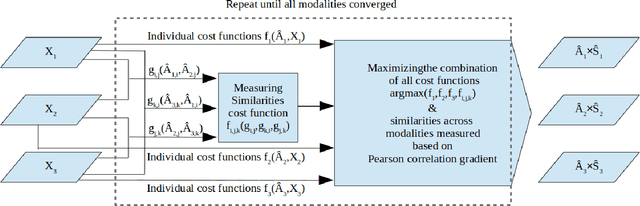 Figure 1 for Meta-modal Information Flow: A Method for Capturing Multimodal Modular Disconnectivity in Schizophrenia