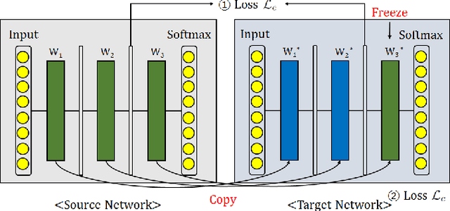 Figure 2 for Less-forgetting Learning in Deep Neural Networks