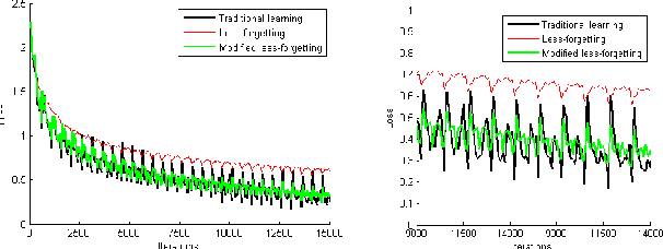 Figure 3 for Less-forgetting Learning in Deep Neural Networks