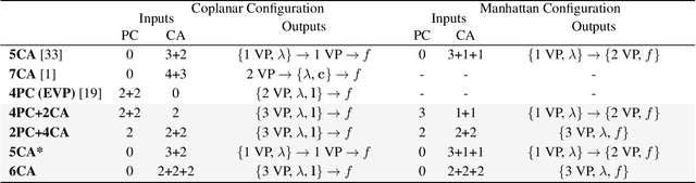 Figure 1 for Minimal Solvers for Single-View Lens-Distorted Camera Auto-Calibration