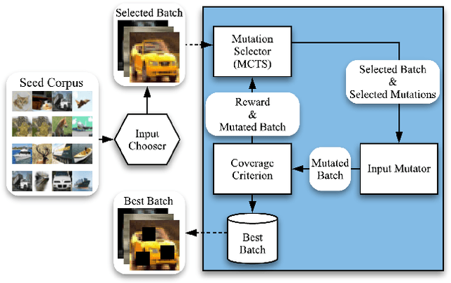 Figure 1 for DeepSmartFuzzer: Reward Guided Test Generation For Deep Learning