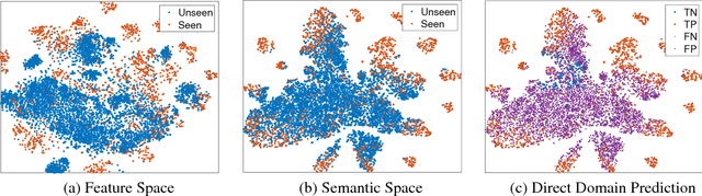 Figure 1 for Learning to Separate Domains in Generalized Zero-Shot and Open Set Learning: a probabilistic perspective