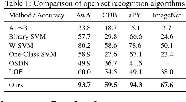 Figure 2 for Learning to Separate Domains in Generalized Zero-Shot and Open Set Learning: a probabilistic perspective