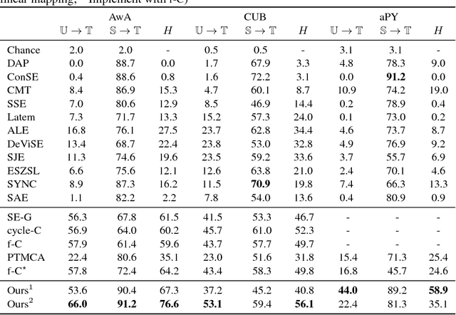 Figure 4 for Learning to Separate Domains in Generalized Zero-Shot and Open Set Learning: a probabilistic perspective