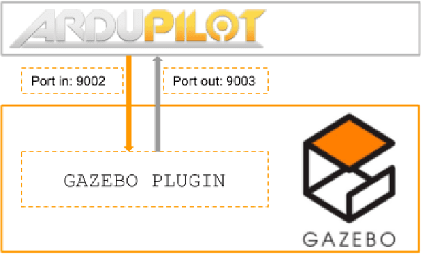 Figure 2 for Closing the Gap in Swarm Robotics Simulations: An Extended Ardupilot/Gazebo plugin