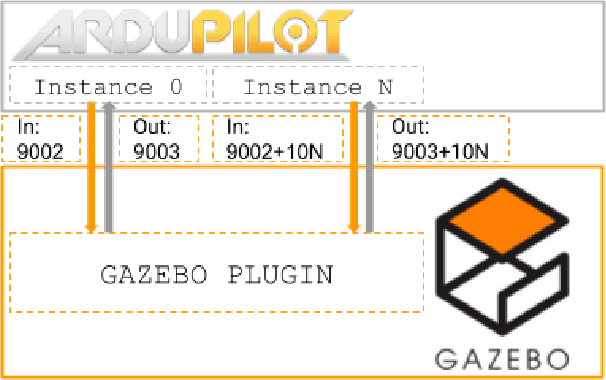 Figure 3 for Closing the Gap in Swarm Robotics Simulations: An Extended Ardupilot/Gazebo plugin