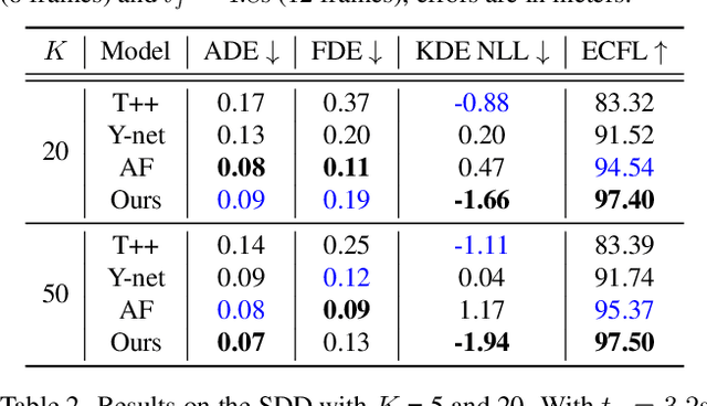 Figure 2 for MUSE-VAE: Multi-Scale VAE for Environment-Aware Long Term Trajectory Prediction