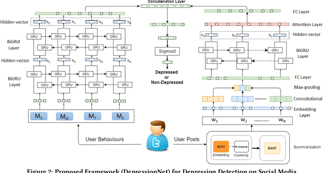 Figure 3 for DepressionNet: A Novel Summarization Boosted Deep Framework for Depression Detection on Social Media