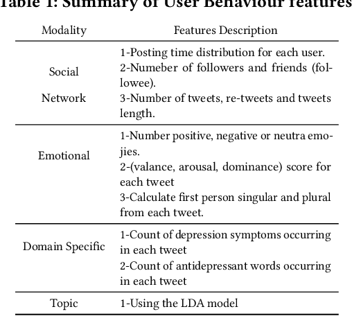 Figure 2 for DepressionNet: A Novel Summarization Boosted Deep Framework for Depression Detection on Social Media
