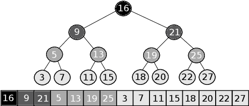 Figure 1 for Learned Sorted Table Search and Static Indexes in Small Space: Methodological and Practical Insights via an Experimental Study
