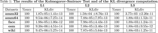 Figure 2 for Learned Sorted Table Search and Static Indexes in Small Space: Methodological and Practical Insights via an Experimental Study