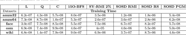 Figure 4 for Learned Sorted Table Search and Static Indexes in Small Space: Methodological and Practical Insights via an Experimental Study