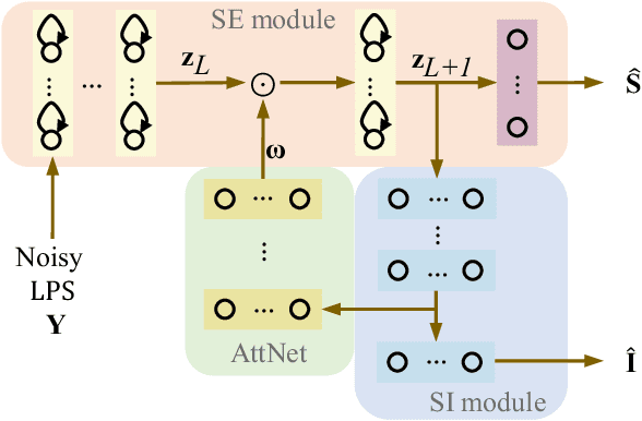 Figure 2 for Attention-based multi-task learning for speech-enhancement and speaker-identification in multi-speaker dialogue scenario