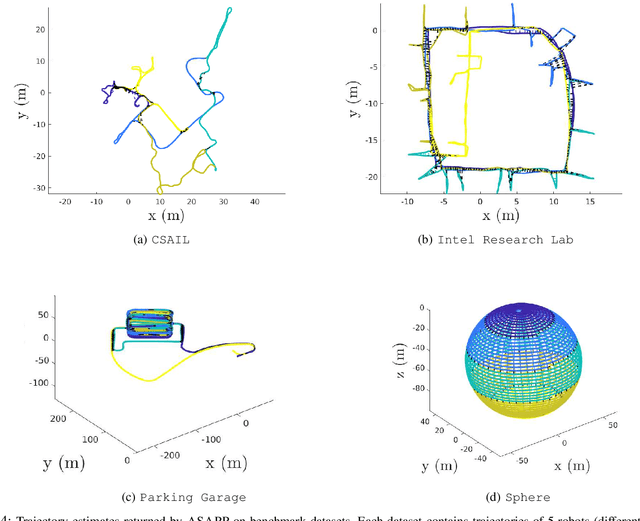 Figure 4 for Asynchronous and Parallel Distributed Pose Graph Optimization