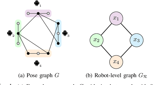 Figure 1 for Asynchronous and Parallel Distributed Pose Graph Optimization