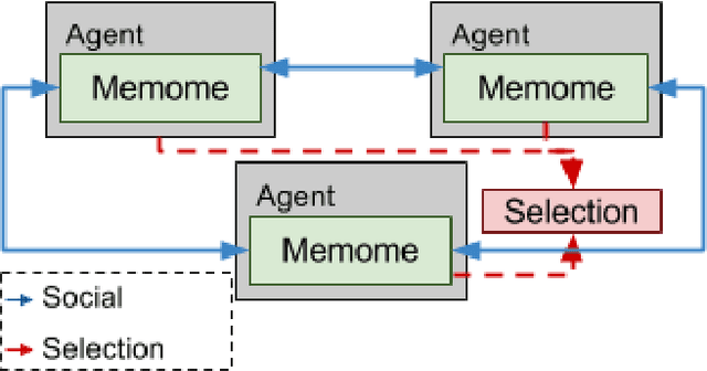 Figure 2 for Modeling the Evolution of Gene-Culture Divergence