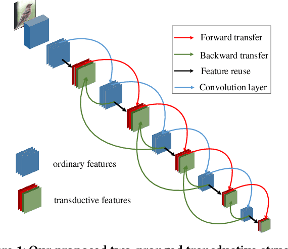 Figure 1 for Single-Shot Two-Pronged Detector with Rectified IoU Loss