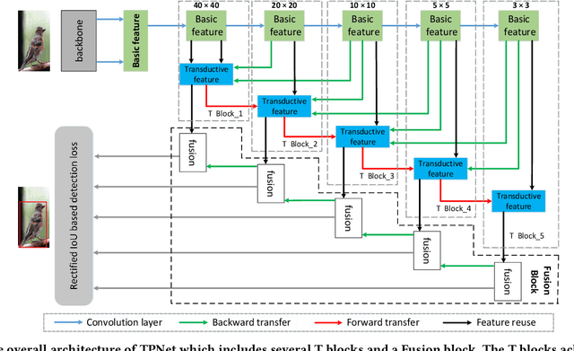 Figure 3 for Single-Shot Two-Pronged Detector with Rectified IoU Loss