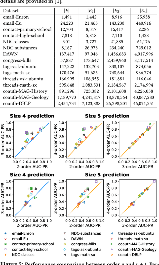 Figure 2 for How Much and When Do We Need Higher-order Information in Hypergraphs? A Case Study on Hyperedge Prediction