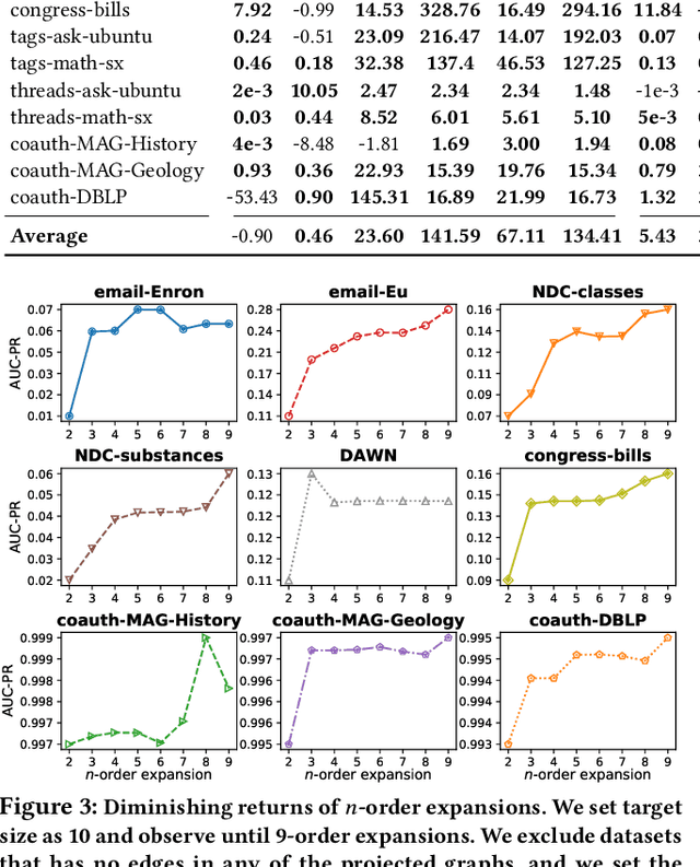 Figure 4 for How Much and When Do We Need Higher-order Information in Hypergraphs? A Case Study on Hyperedge Prediction