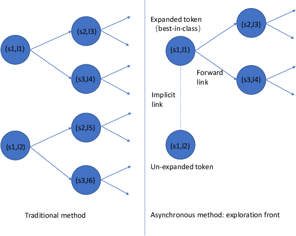 Figure 3 for An Asynchronous WFST-Based Decoder For Automatic Speech Recognition