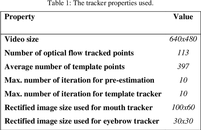 Figure 2 for A Framework for Real-Time Face and Facial Feature Tracking using Optical Flow Pre-estimation and Template Tracking
