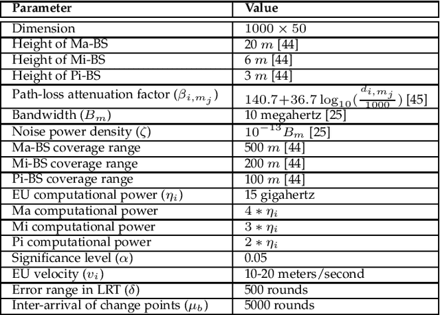 Figure 4 for Computation Offloading in Heterogeneous Vehicular Edge Networks: On-line and Off-policy Bandit Solutions