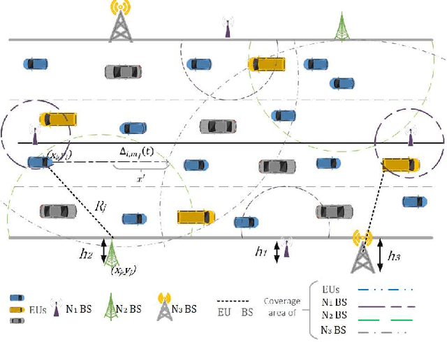 Figure 1 for Computation Offloading in Heterogeneous Vehicular Edge Networks: On-line and Off-policy Bandit Solutions