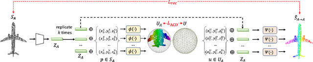 Figure 1 for Learning 3D Dense Correspondence via Canonical Point Autoencoder