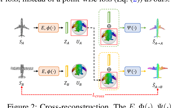 Figure 3 for Learning 3D Dense Correspondence via Canonical Point Autoencoder