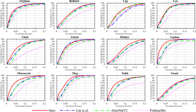 Figure 4 for Learning 3D Dense Correspondence via Canonical Point Autoencoder