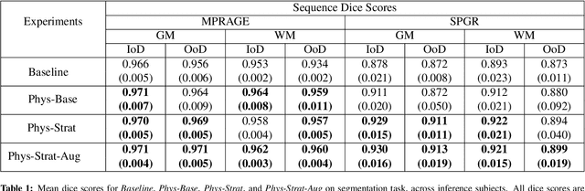 Figure 2 for Acquisition-invariant brain MRI segmentation with informative uncertainties