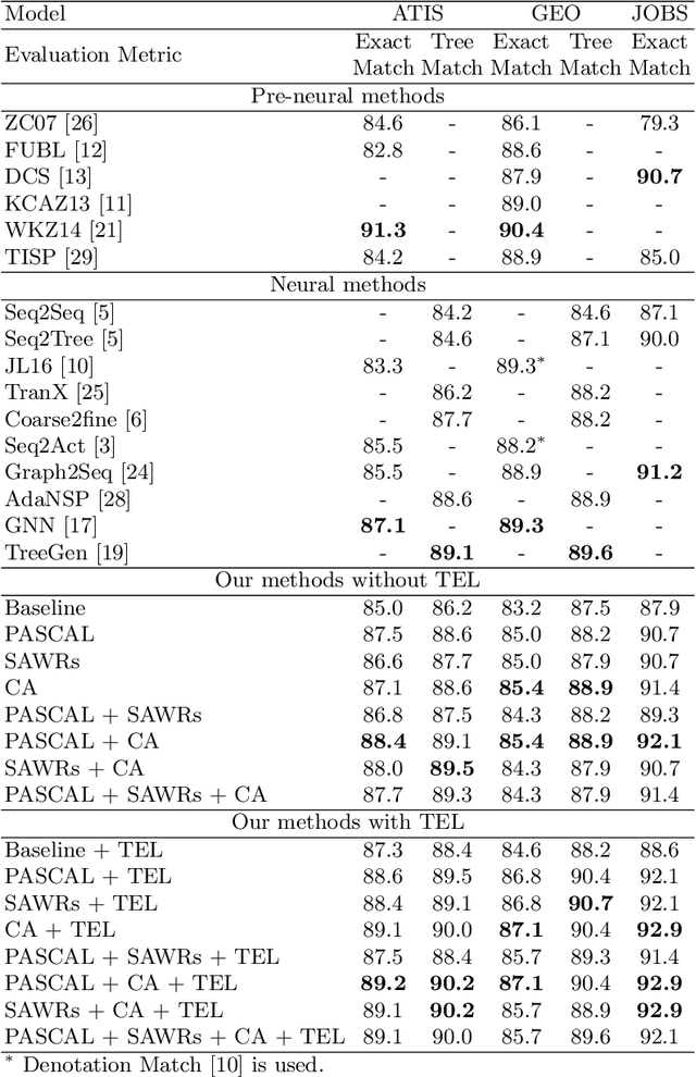 Figure 3 for Combining Improvements for Exploiting Dependency Trees in Neural Semantic Parsing