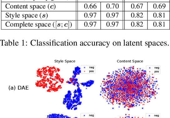 Figure 3 for Disentangled Representation Learning for Non-Parallel Text Style Transfer