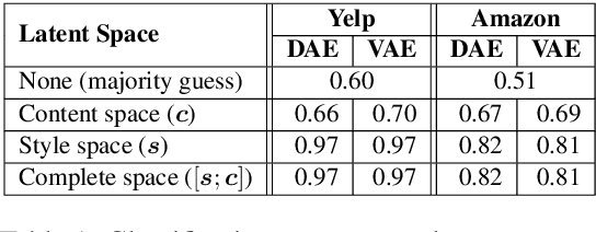 Figure 2 for Disentangled Representation Learning for Non-Parallel Text Style Transfer