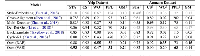 Figure 4 for Disentangled Representation Learning for Non-Parallel Text Style Transfer